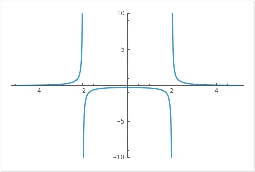 Graph der Funktion 1/(x²-4)
