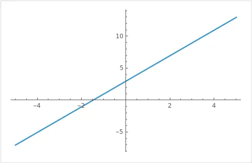 Graph der Funktion y=2x+3