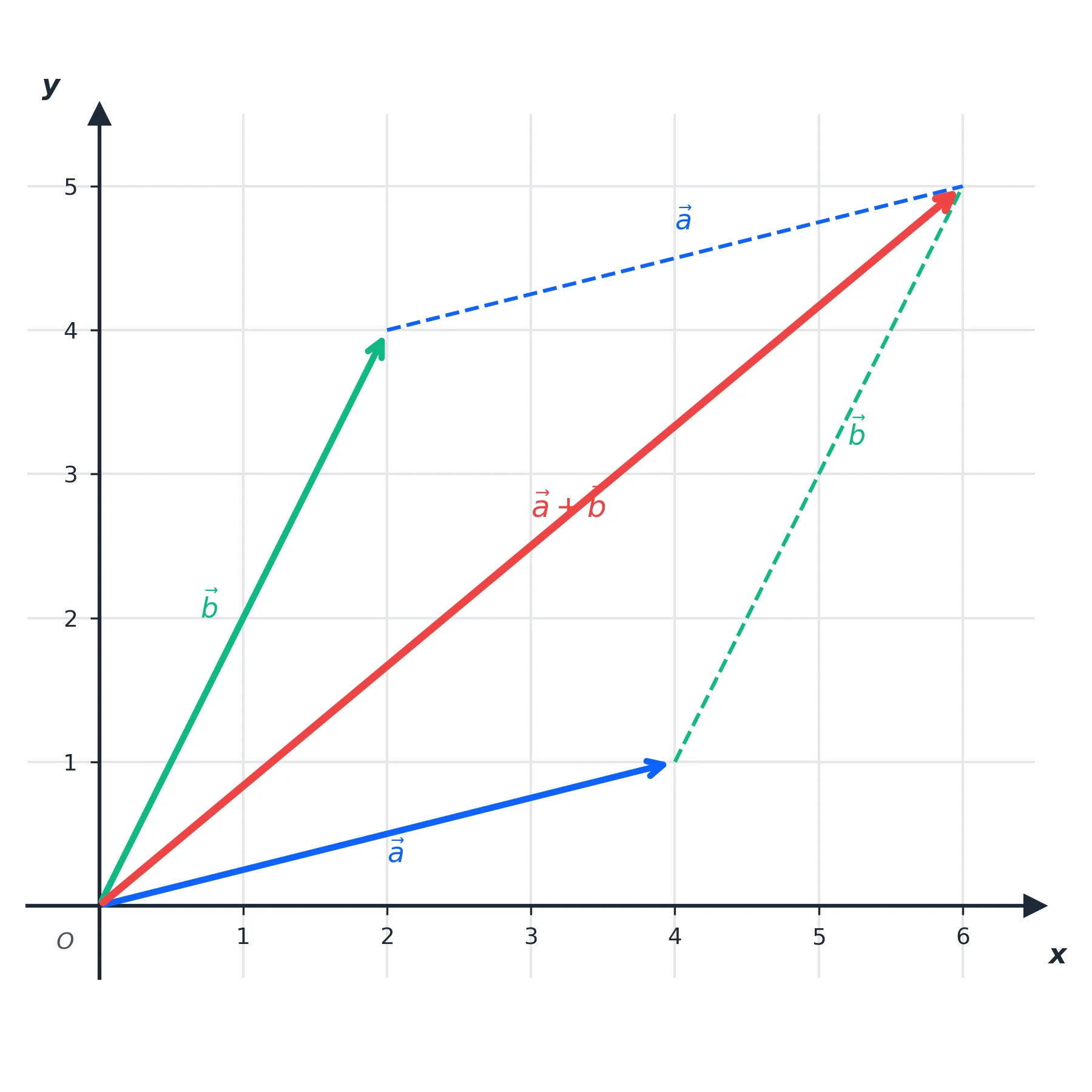 Grafische Addition von Vektoren (Kettenregel und Parallelogramm)