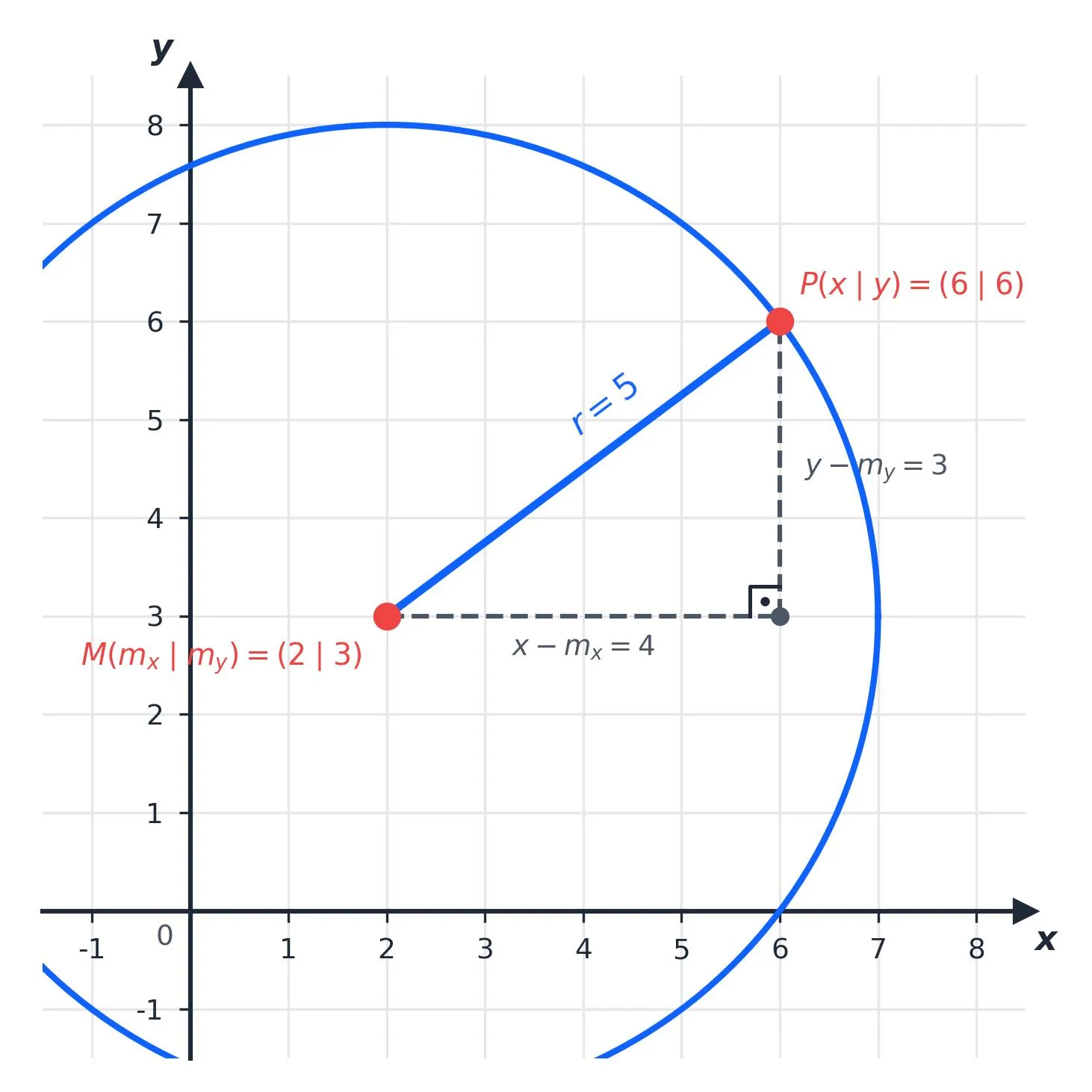 Herleitung der Kreisgleichung am rechtwinkligen Dreieck mit dem Satz des Pythagoras