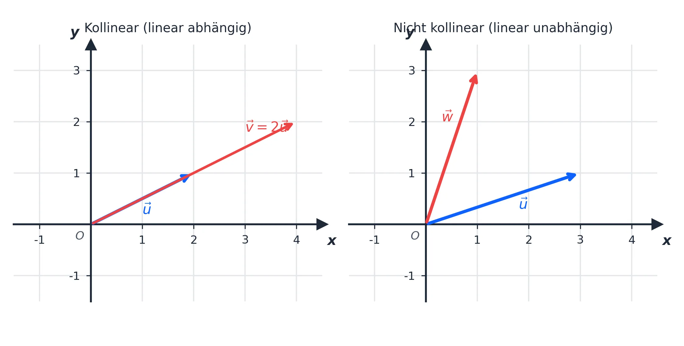 Kollineare Vektoren Kollineare Vektoren: Vektoren auf derselben Geraden sind linear abhängig