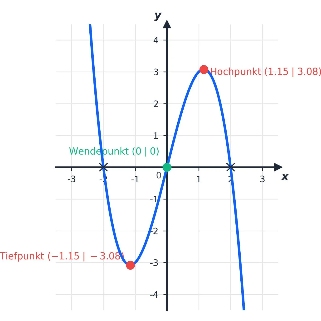 Skizze des Funktionsgraphen von y = -x^3 + 4x