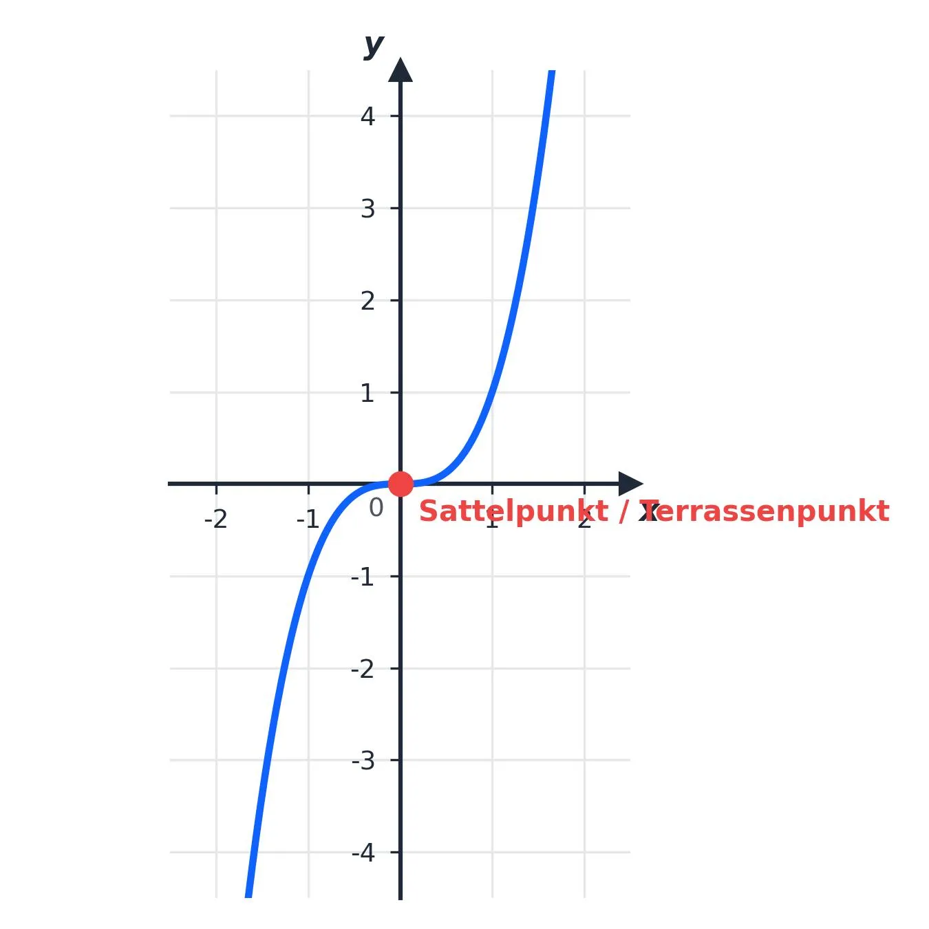 Der Graph der Standard-Normalparabel dritten Grades