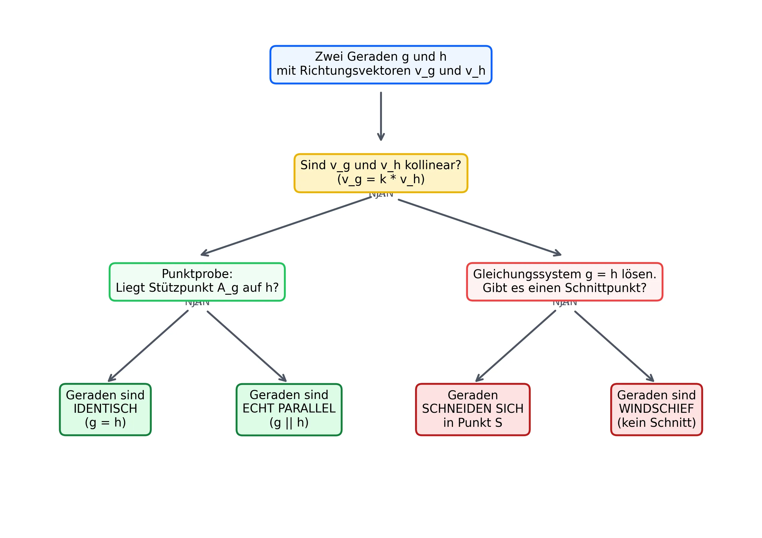 Ablaufdiagramm Lagebeziehung Entscheidungsbaum (Ablaufdiagramm) zur Bestimmung der Lagebeziehung zweier Geraden im Raum