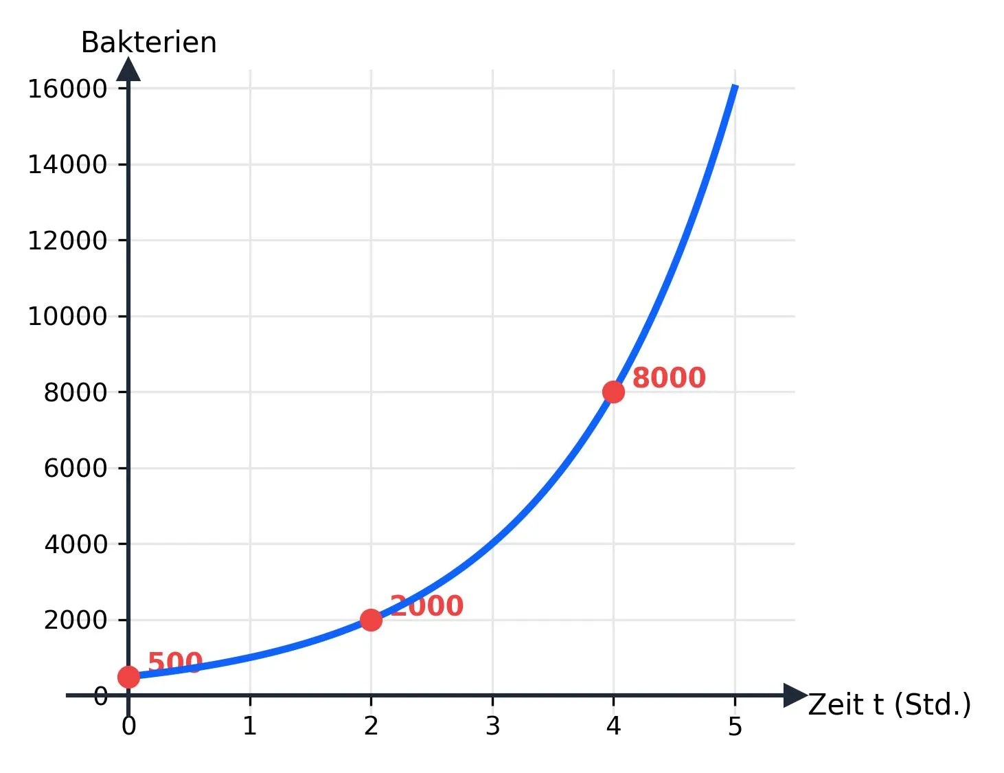 Bakterienwachstum mit dem Anfangswert 500 und Wachstumsfaktor 2