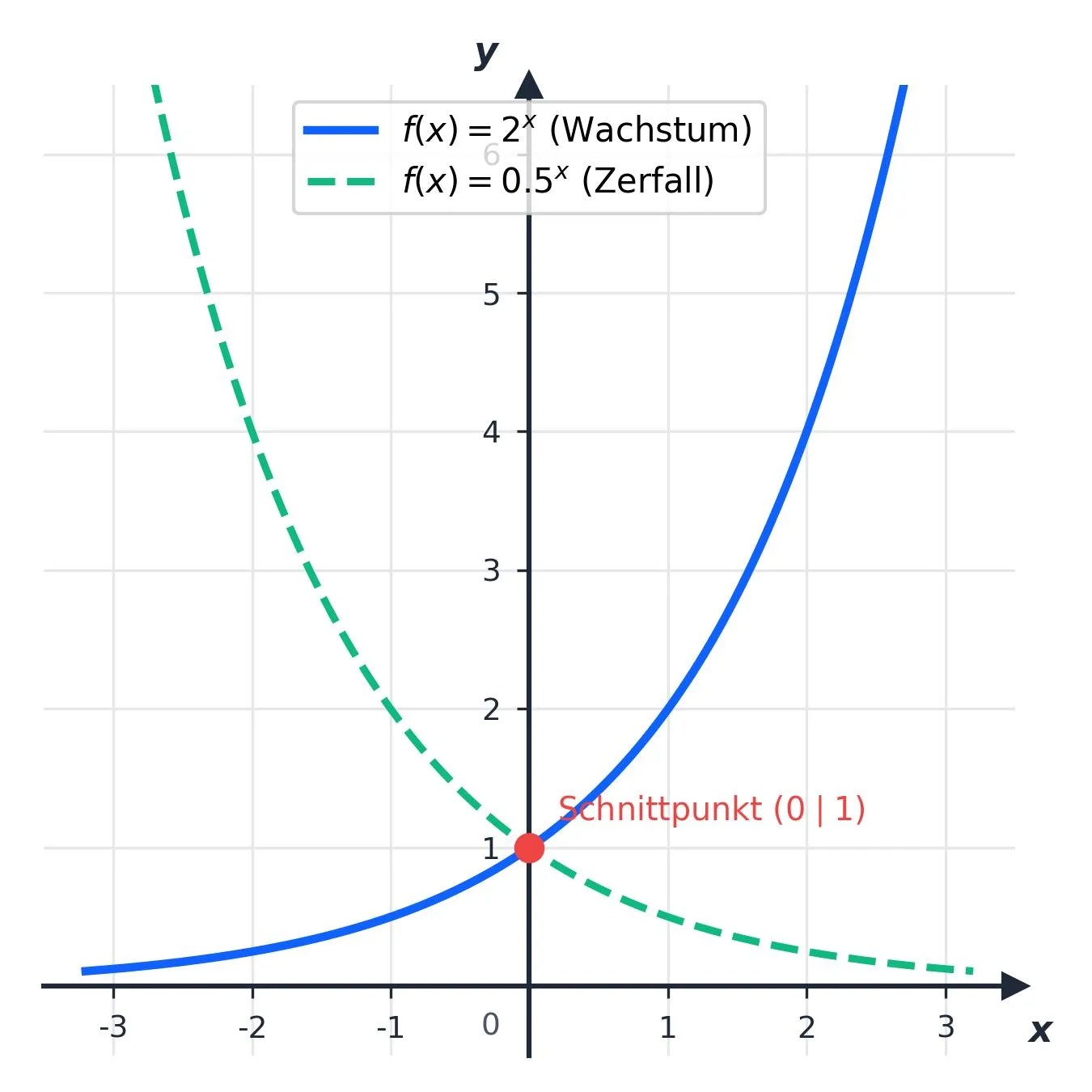 Verhalten von Exponentialfunktionen bei verschiedenen Basen