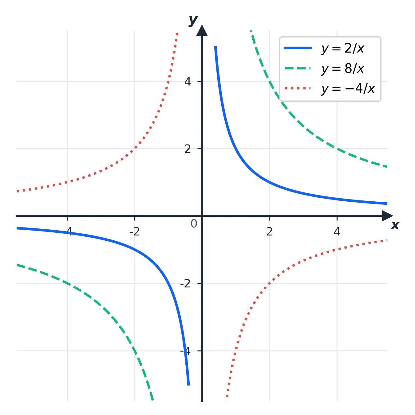 Vergleich von Hyperbeln bei verschiedenen Parametern k