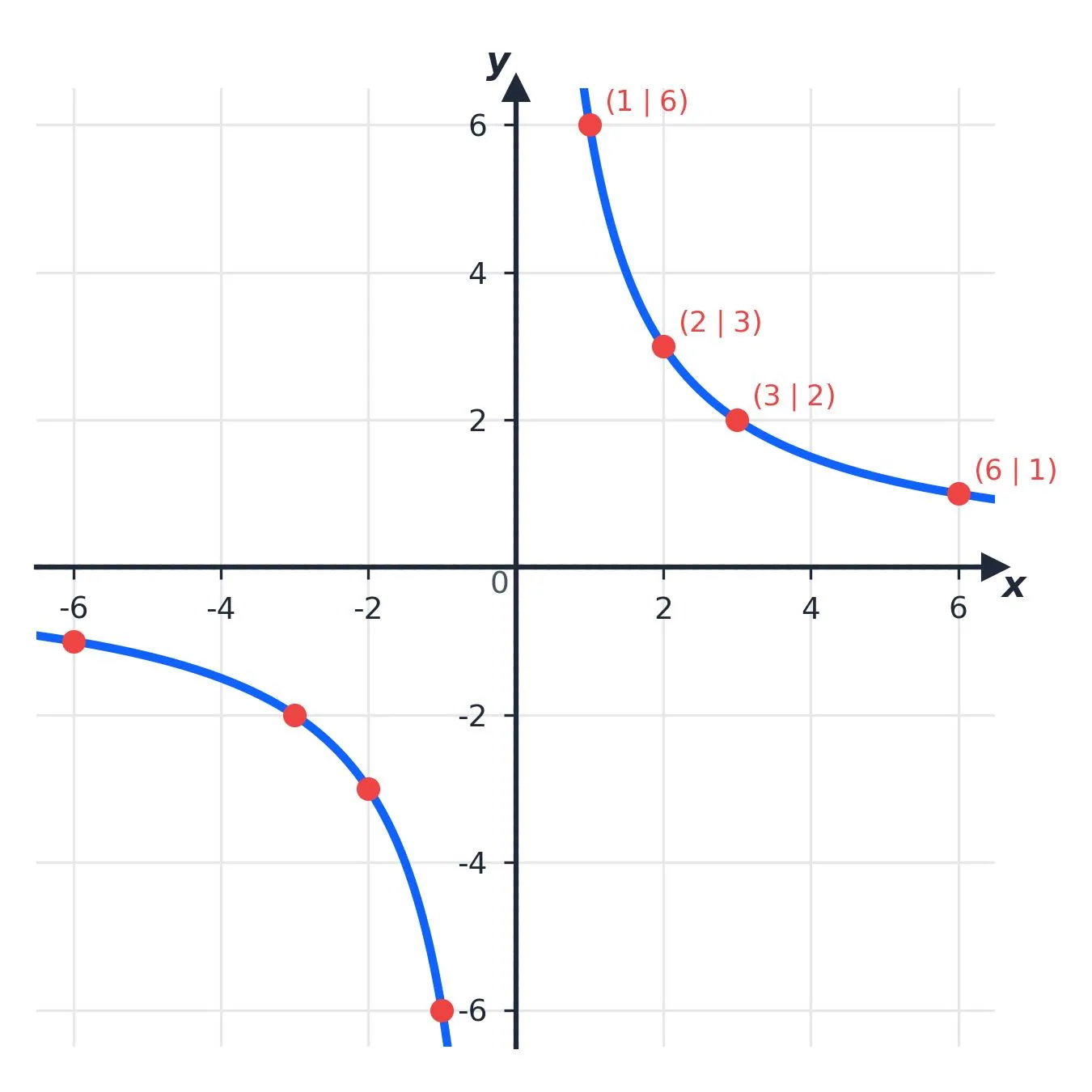 Der Graph der Standardhyperbel y = 1/x