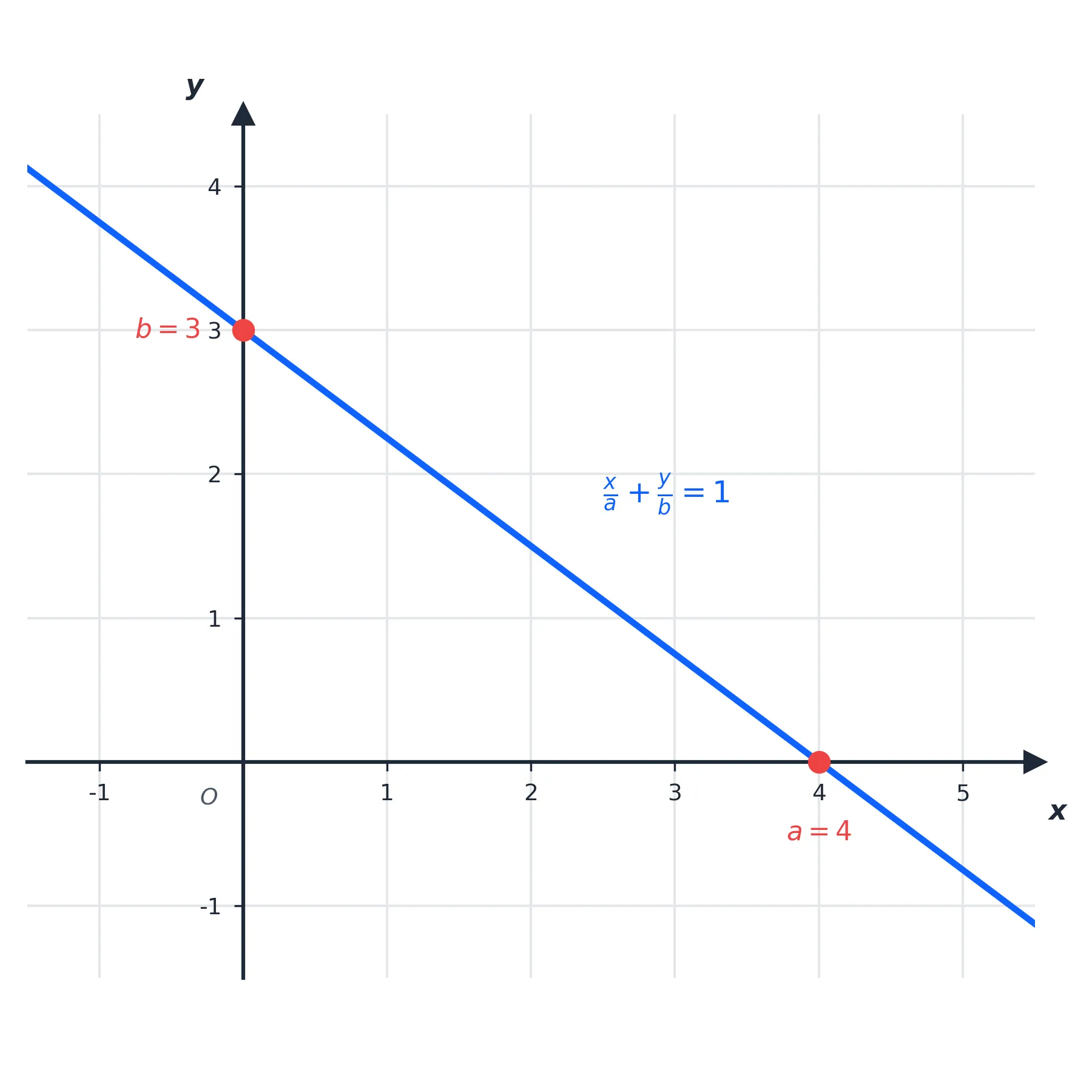 Achsenabschnittsform einer Geraden Visualisierung der Achsenabschnittsform einer Geraden
