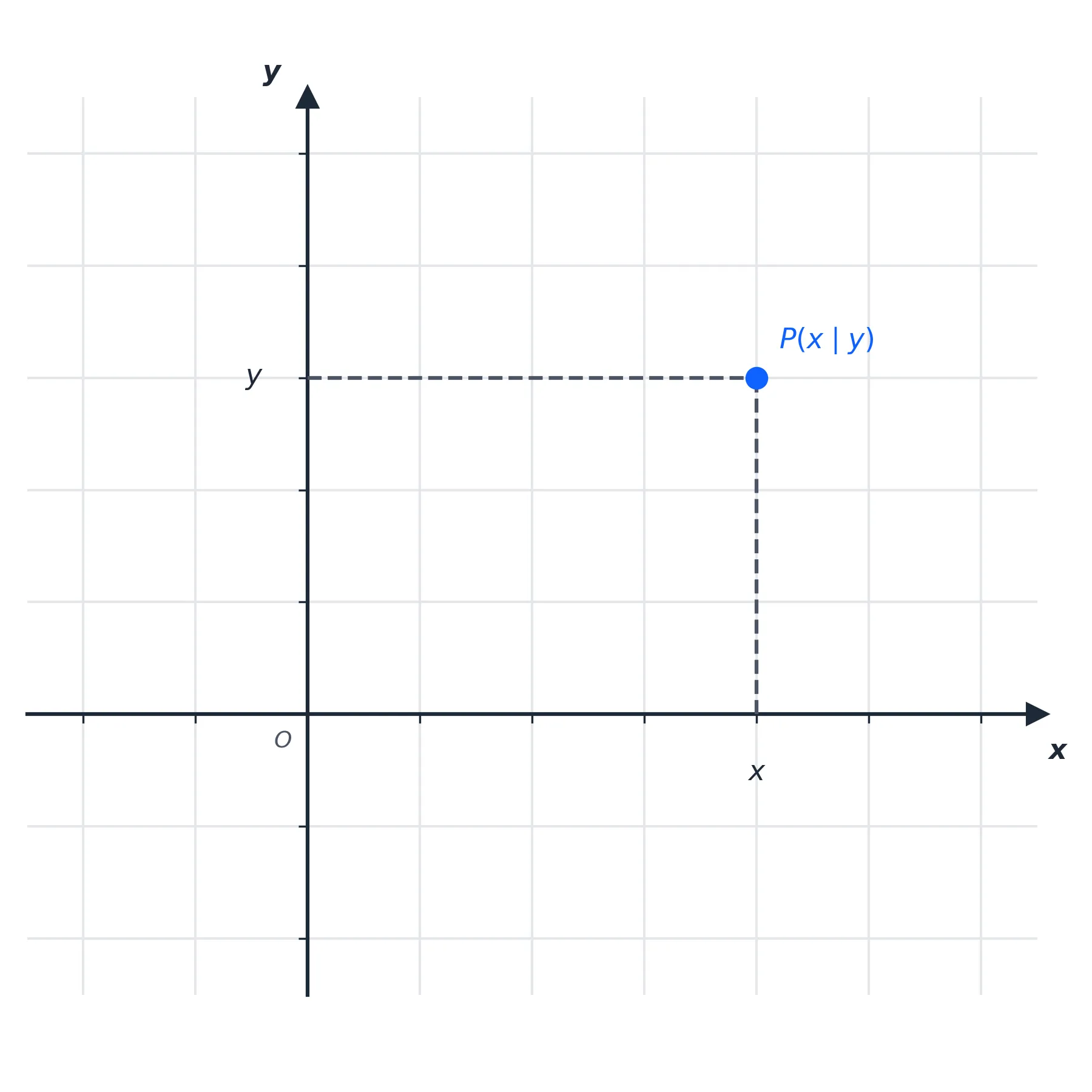 Zweidimensionales Koordinatensystem mit einem Punkt P(x|y) Zweidimensionales Koordinatensystem mit einem Punkt P(x|y)