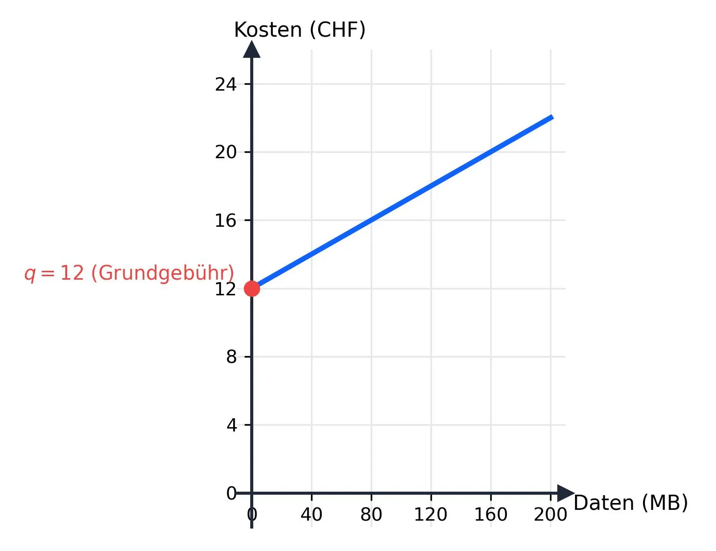 Grafische Darstellung des Handytarifs