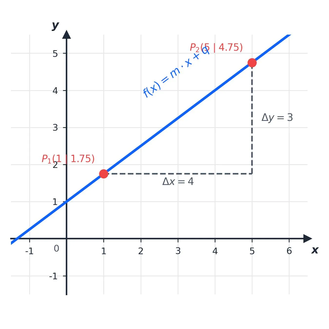 Das Steigungsdreieck zur Veranschaulichung von Delta y und Delta x