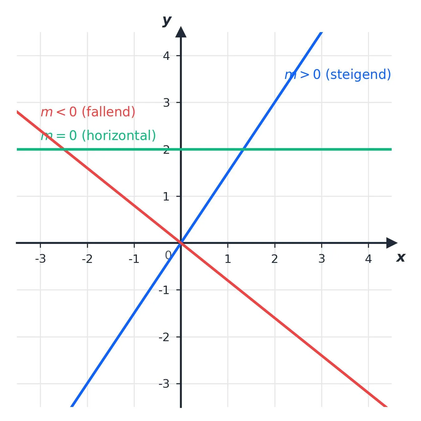 Vergleich verschiedener Steigungen linearer Funktionen