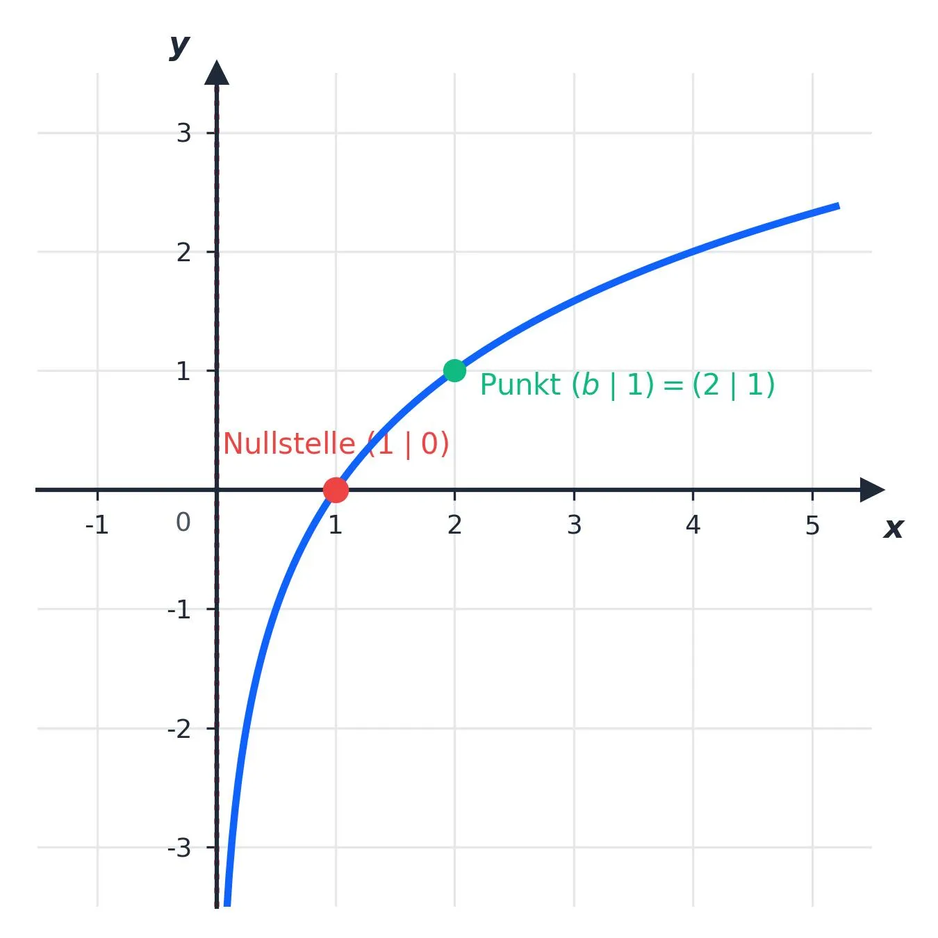 Charakteristische Eigenschaften des Graphen einer Logarithmusfunktion