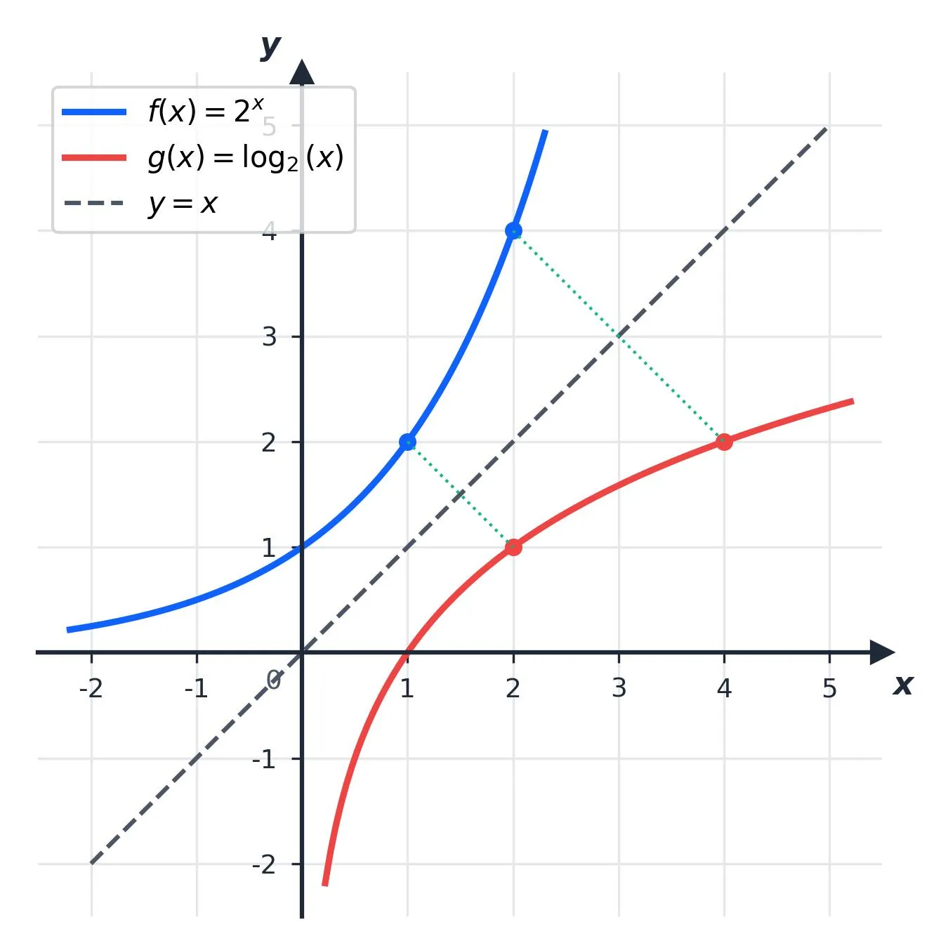Die Spiegelung der Exponentialfunktion zur Logarithmusfunktion an der Winkelhalbierenden y = x