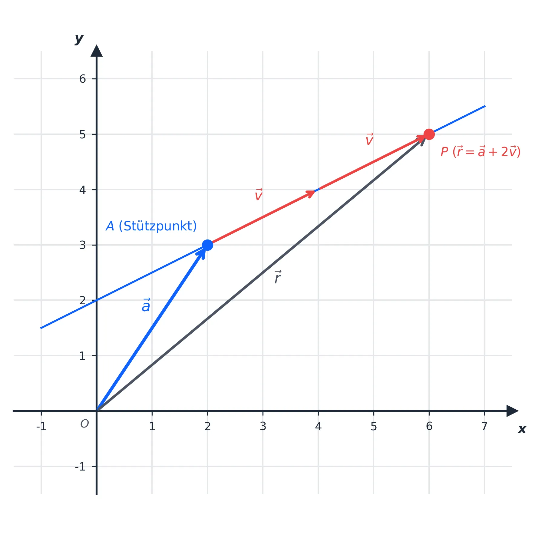 Konzept der Parameterform einer Geraden