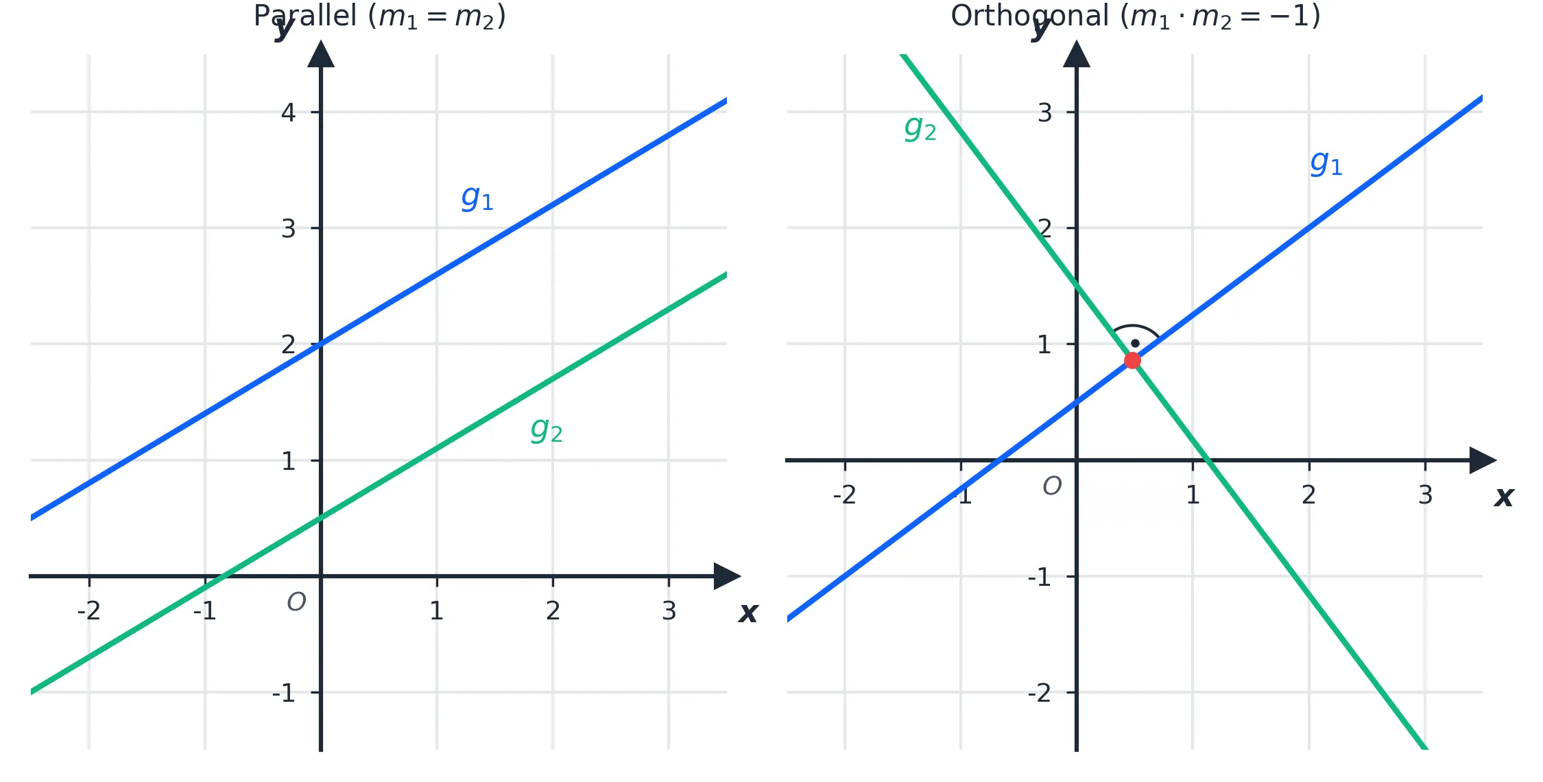 Sonderfälle von Geraden Sonderfälle: Parallelität und Orthogonalität von Geraden