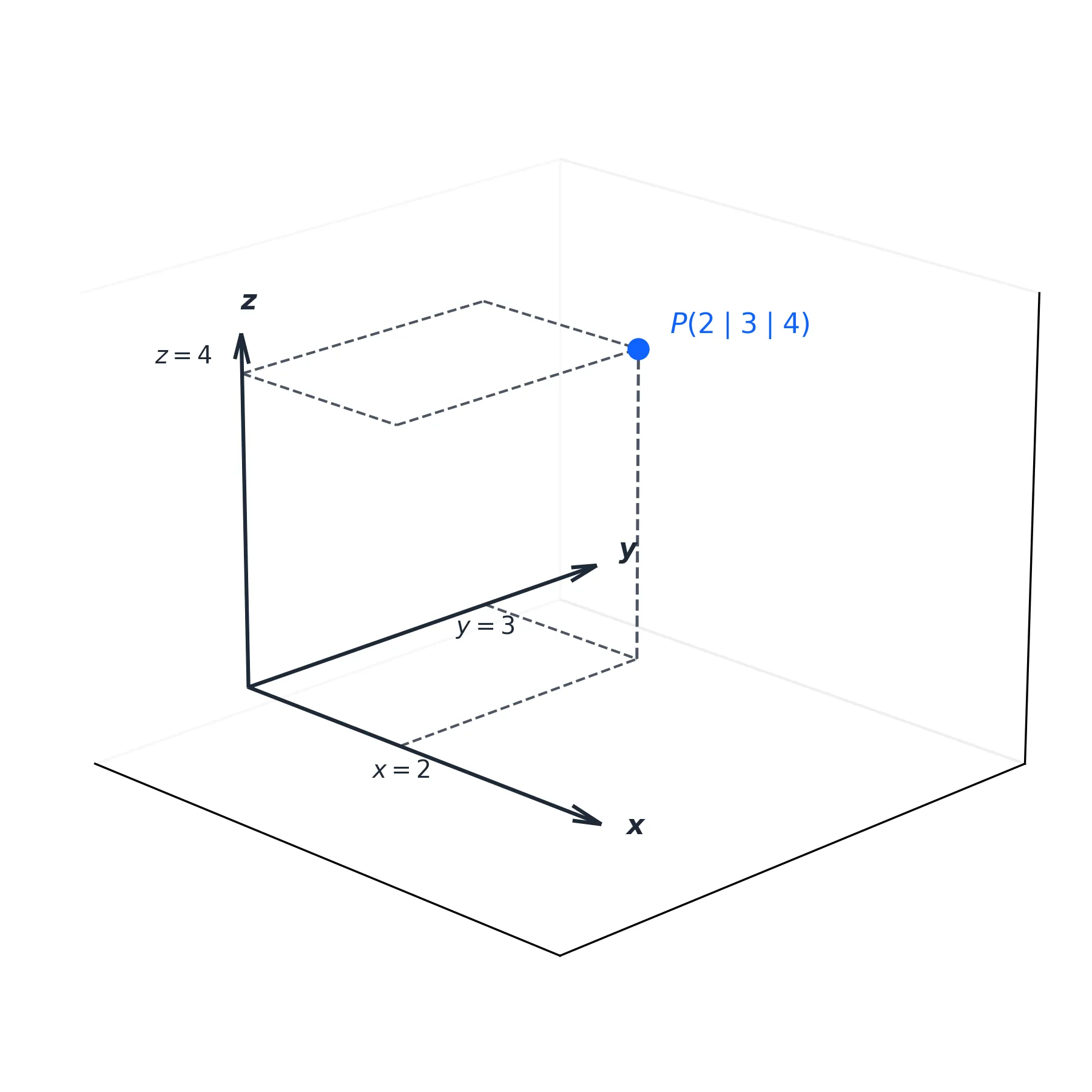 Dreidimensionales Koordinatensystem mit einem Punkt P(x|y|z) Dreidimensionales Koordinatensystem mit einem Punkt P(x|y|z)