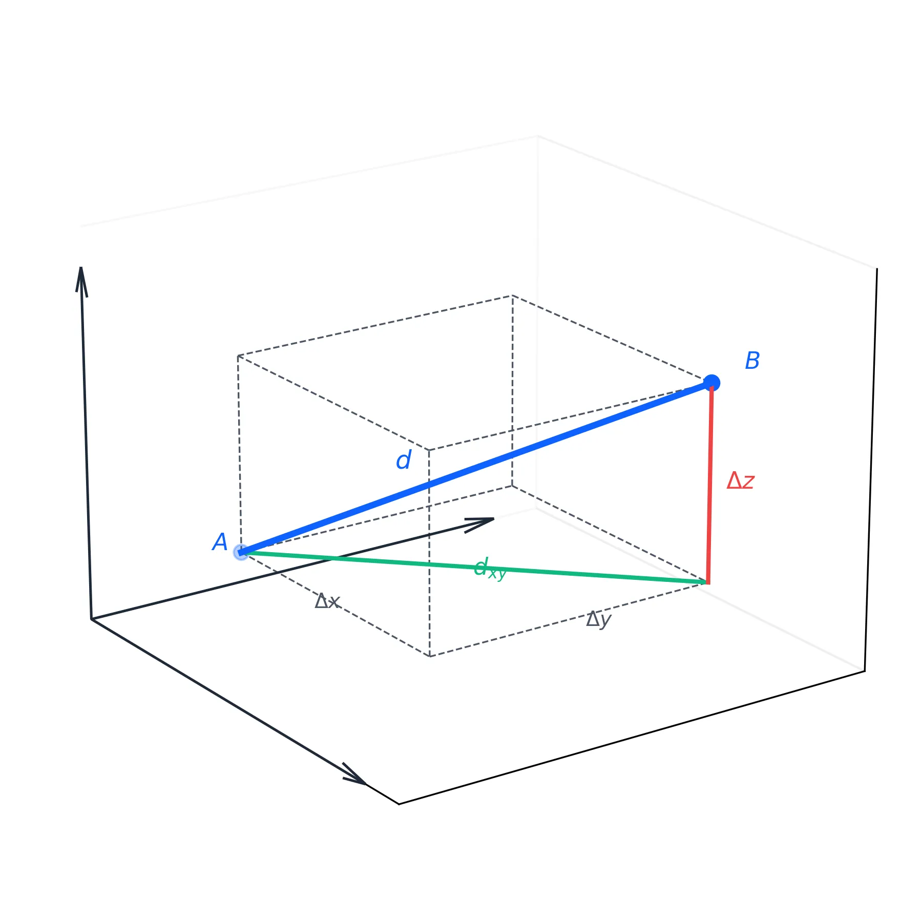 Der Satz des Pythagoras im dreidimensionalen Raum Der Satz des Pythagoras im dreidimensionalen Raum