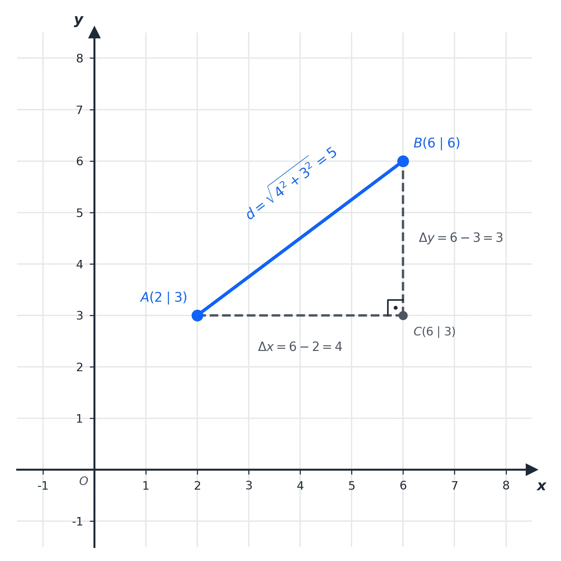 Der Satz des Pythagoras an einer Strecke im Koordinatensystem Der Satz des Pythagoras an einer Strecke im Koordinatensystem