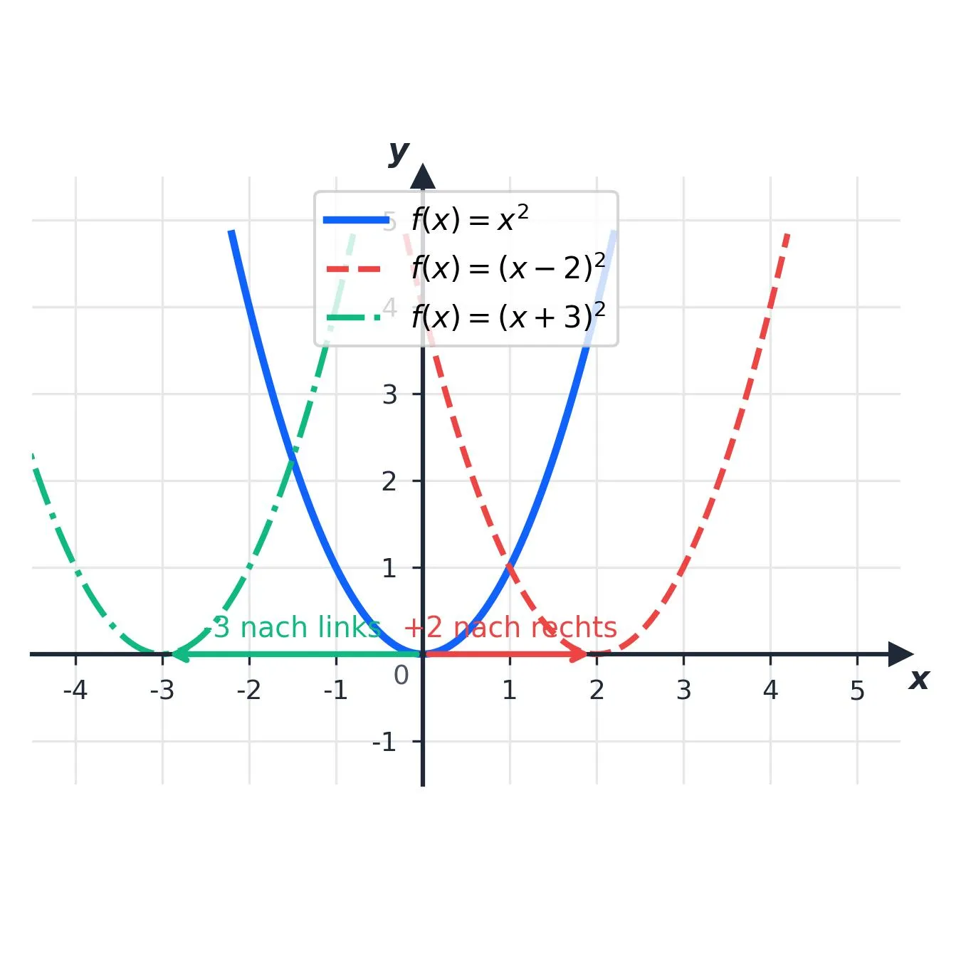 Visualisierung der horizontalen Verschiebung von Funktionsgraphen