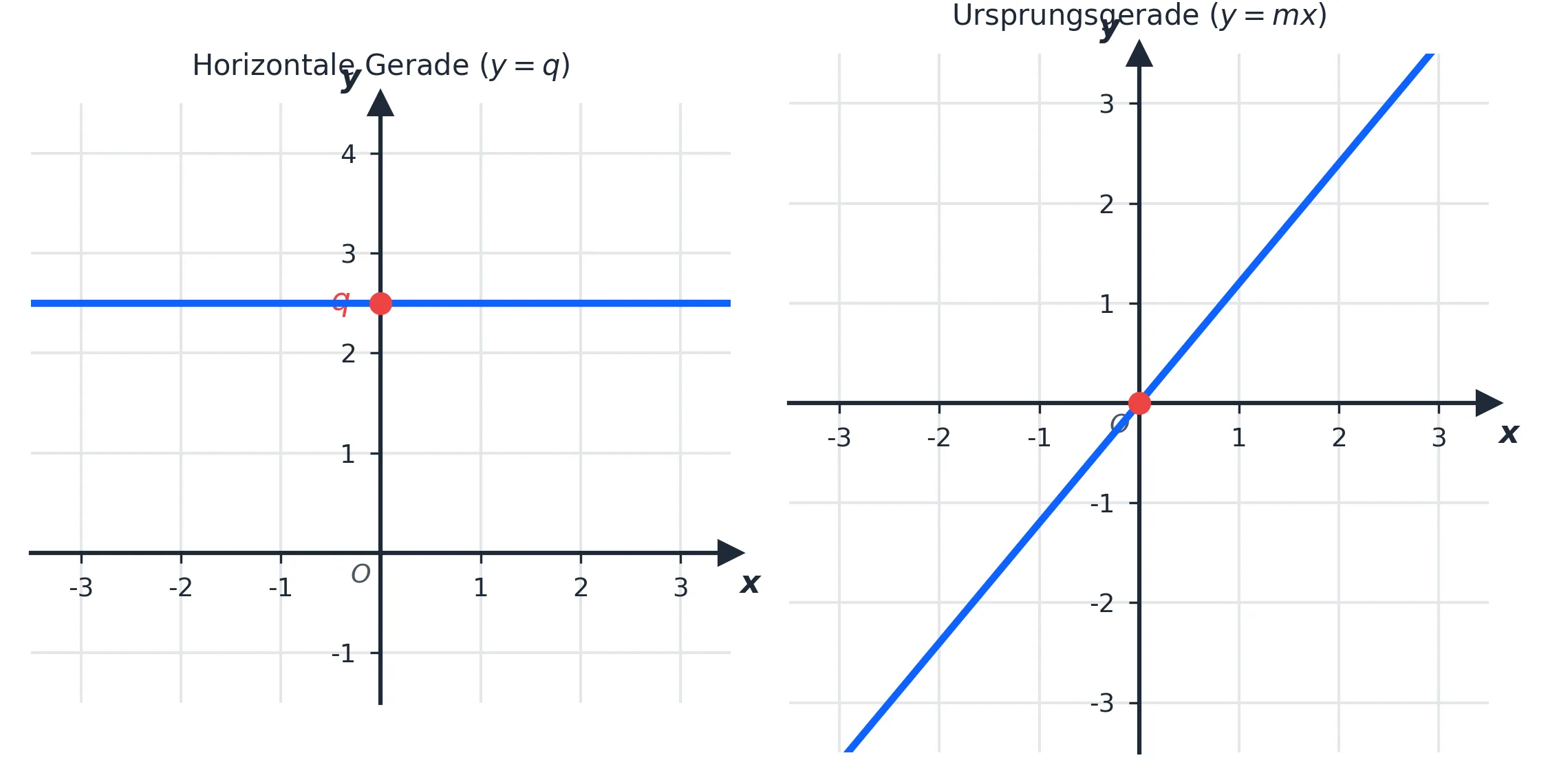 Sonderfälle von Geraden Sonderfälle von Geraden: Horizontale Geraden und Ursprungsgeraden