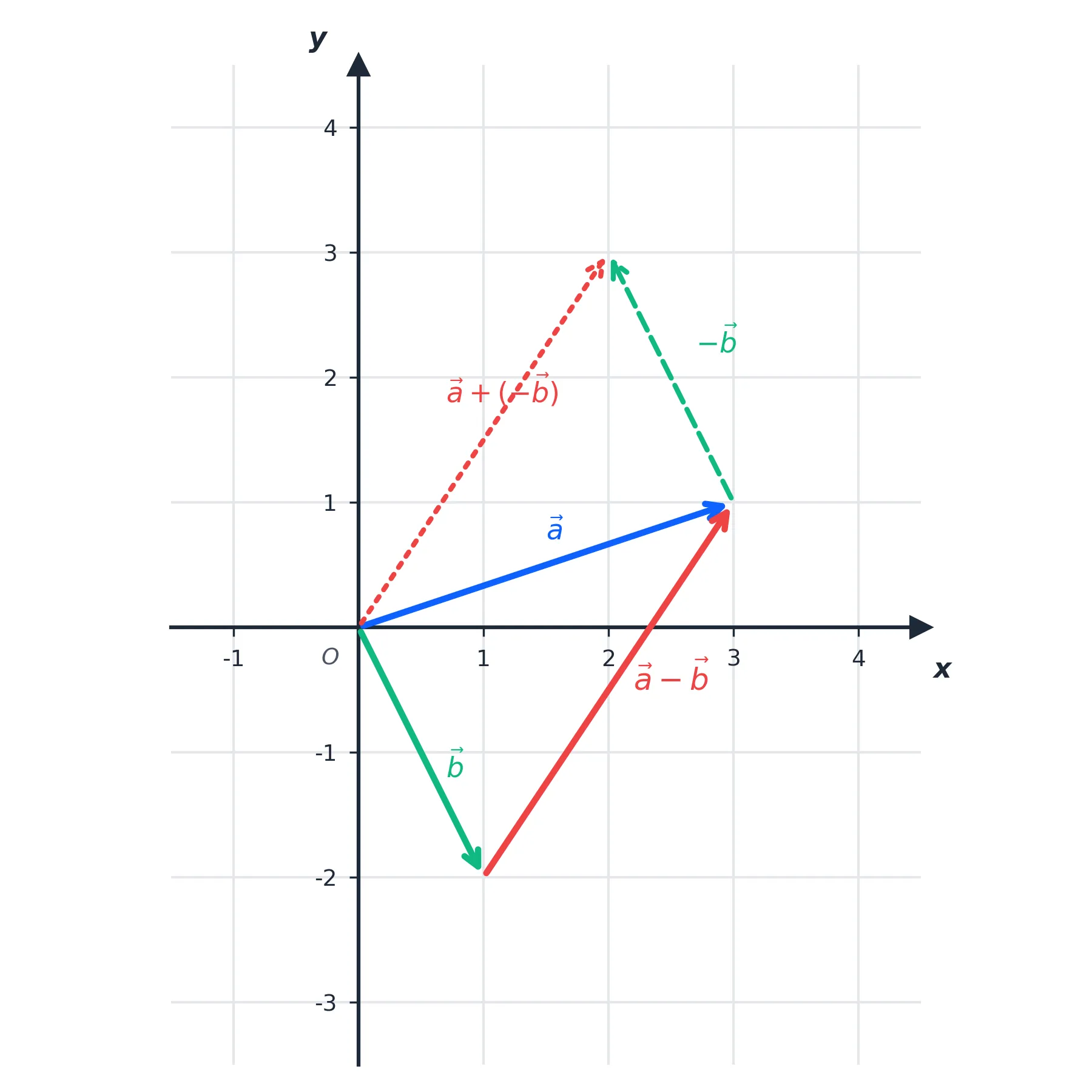 Grafische Subtraktion von Vektoren als Differenzvektor oder durch Addition des Gegenvektors