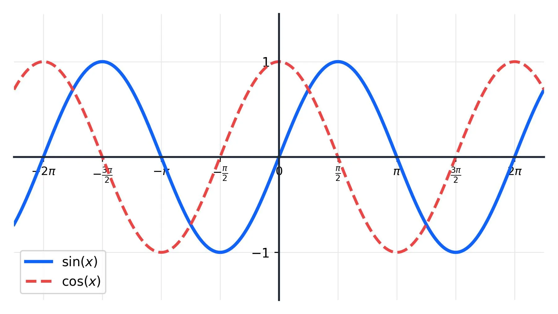 Vergleich der Graphen von Sinus und Kosinus