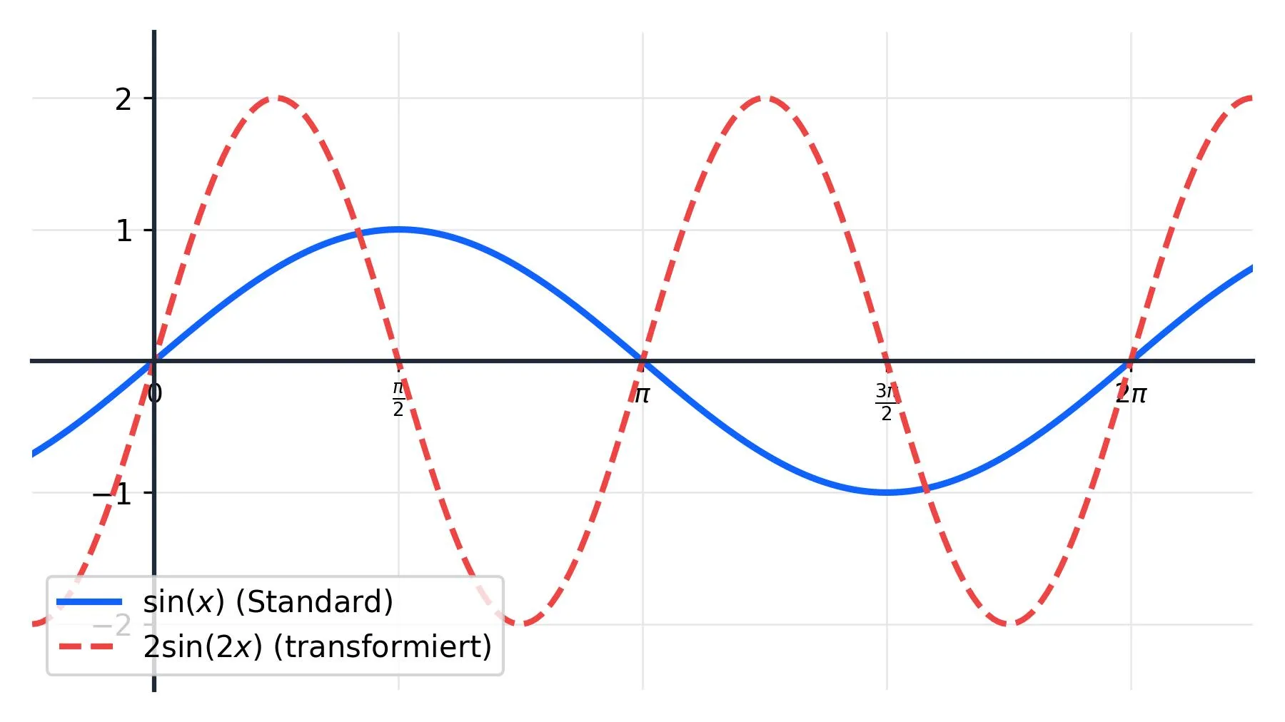 Einfluss der Parameter auf den Verlauf der Sinusfunktion