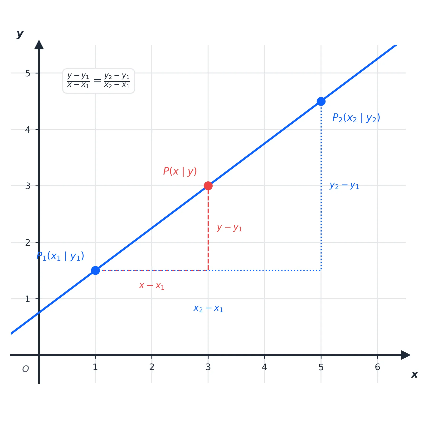 Zweipunkteform einer Geraden Herleitung der Zweipunkteform durch geometrische Verhältnisse