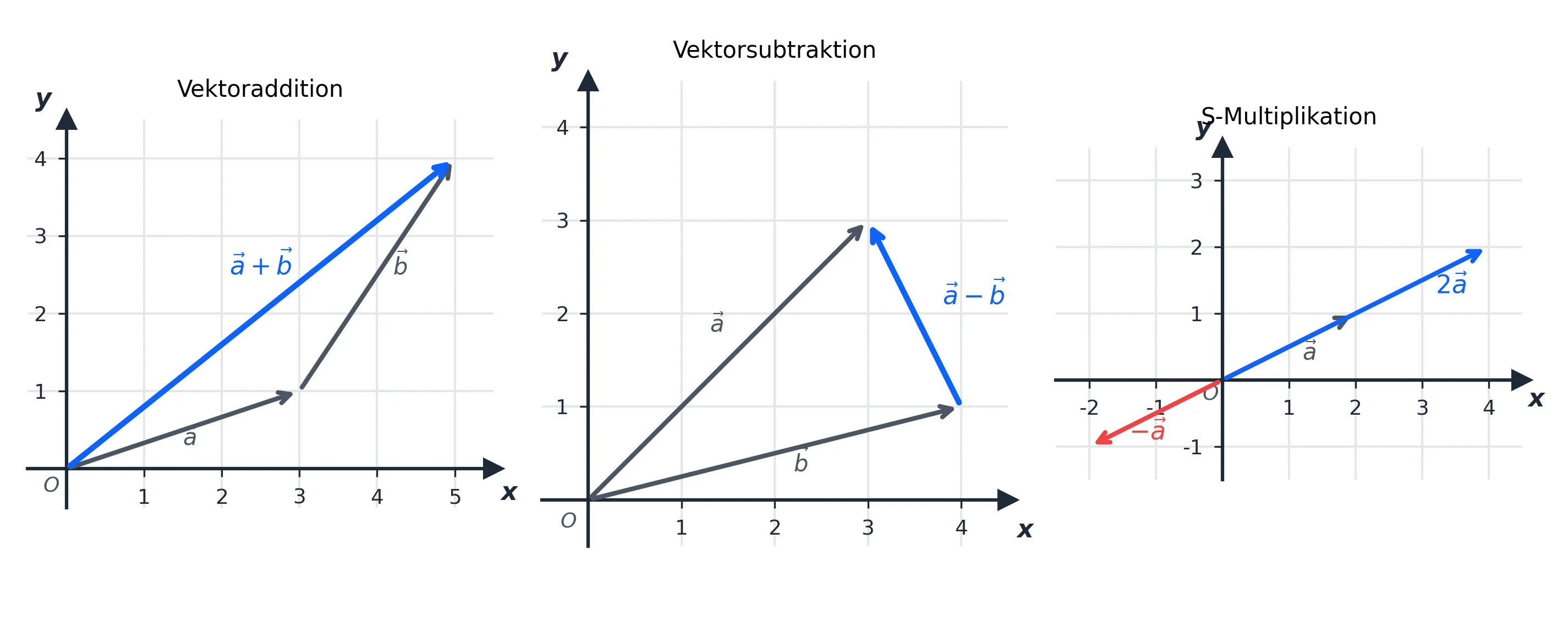 Geometrische Vektoroperationen Geometrische Operationen mit Vektoren: Addition, Subtraktion und Skalierung