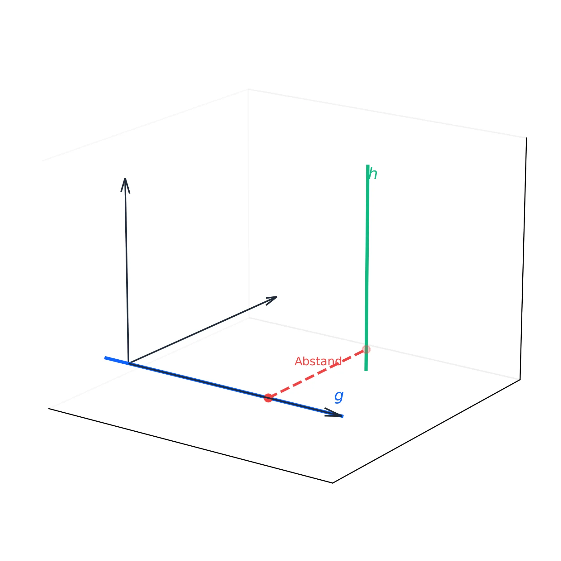 Windschiefe Geraden im Koordinatensystem Visualisierung des windschiefen Geradenbeispiels: Die x-Achse und eine parallel zur z-Achse verschobene Gerade